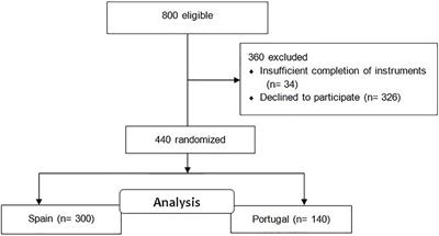 Self-Concept and Physical Activity: Differences Between High School and University Students in Spain and Portugal